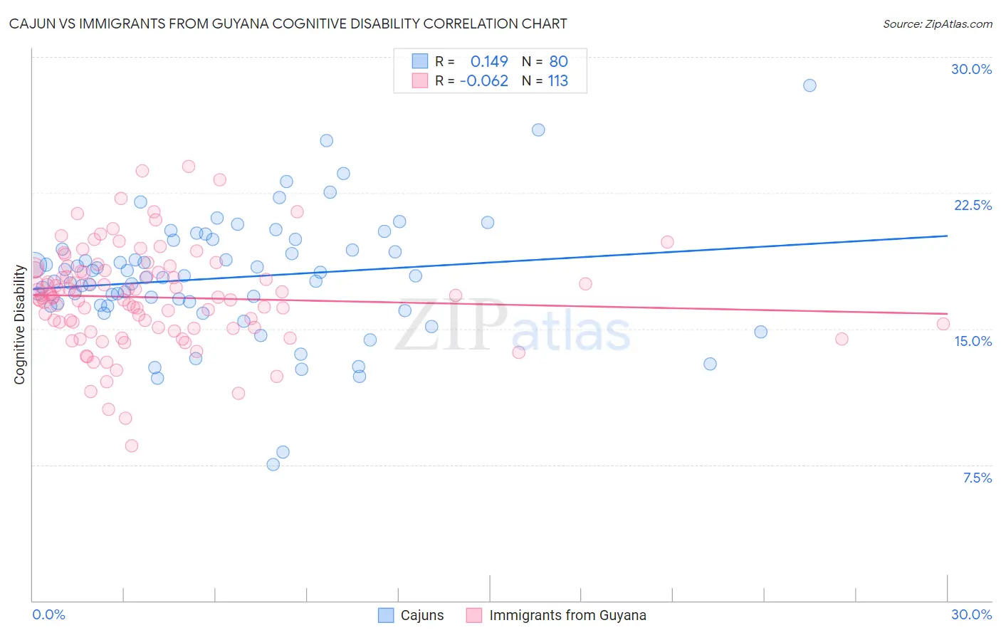 Cajun vs Immigrants from Guyana Cognitive Disability