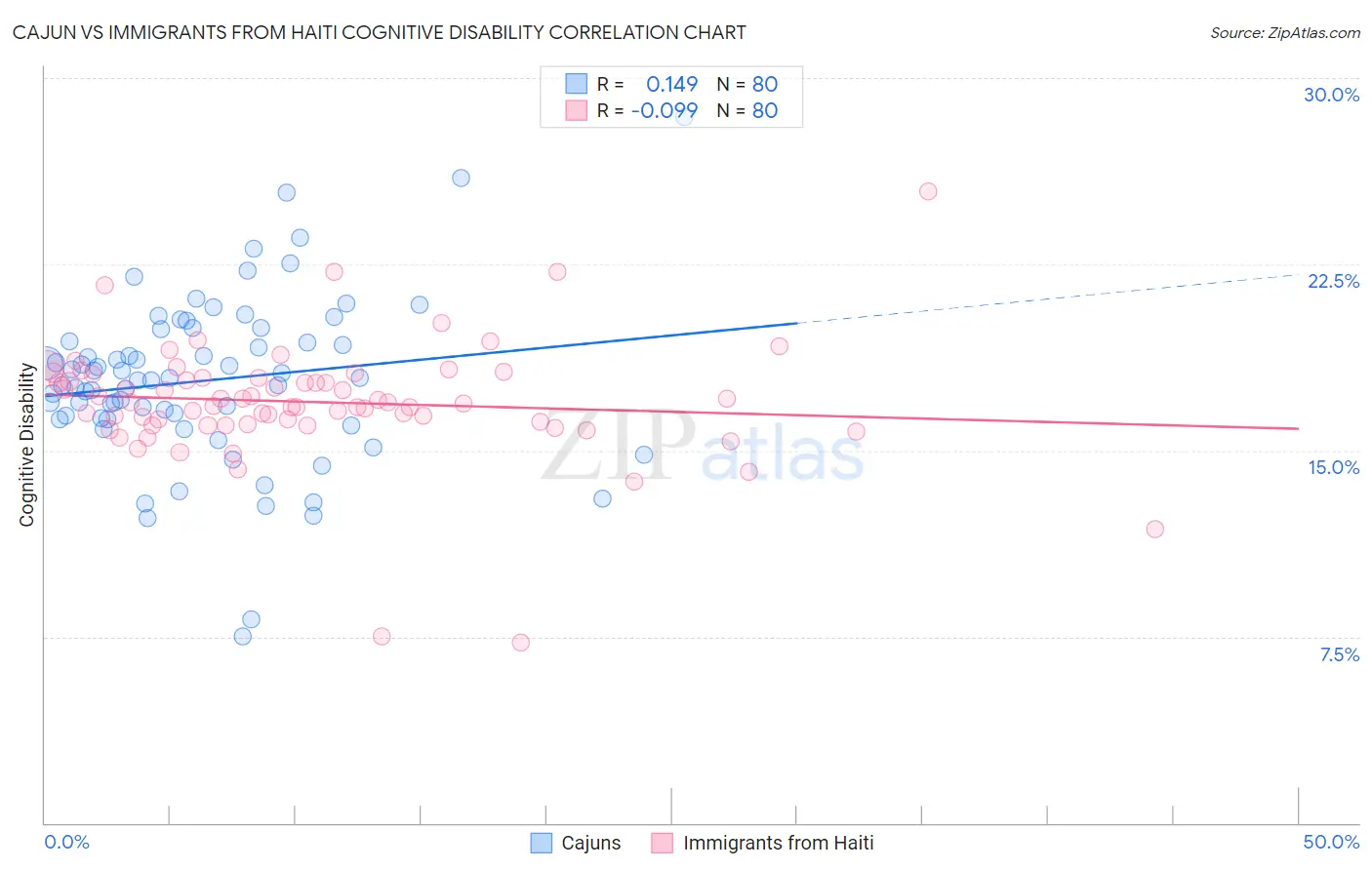Cajun vs Immigrants from Haiti Cognitive Disability