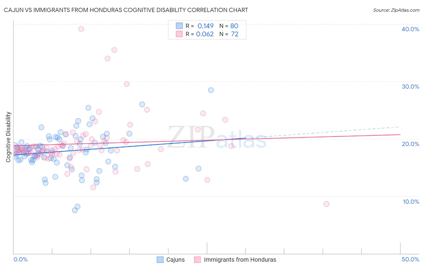 Cajun vs Immigrants from Honduras Cognitive Disability