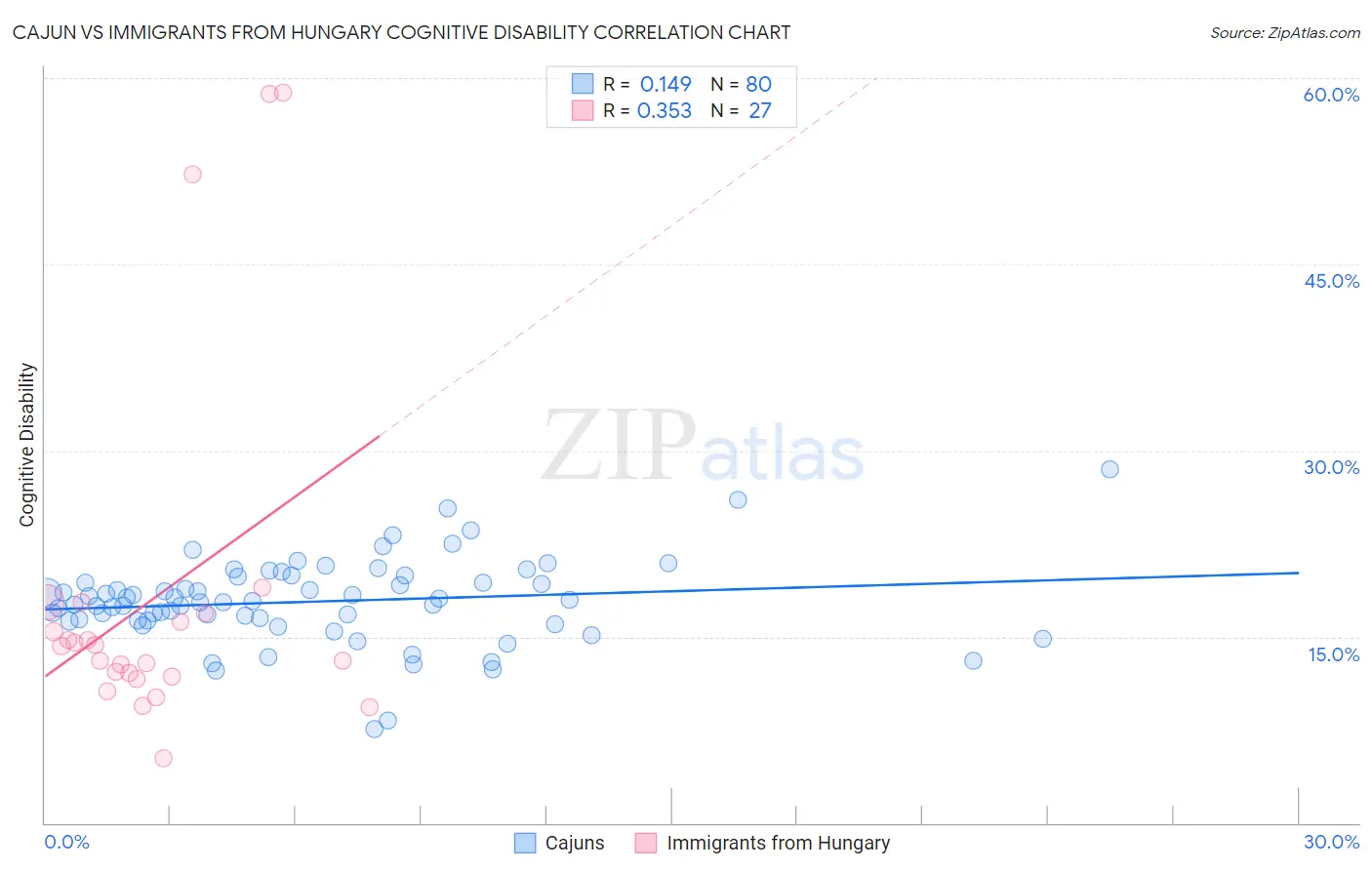 Cajun vs Immigrants from Hungary Cognitive Disability