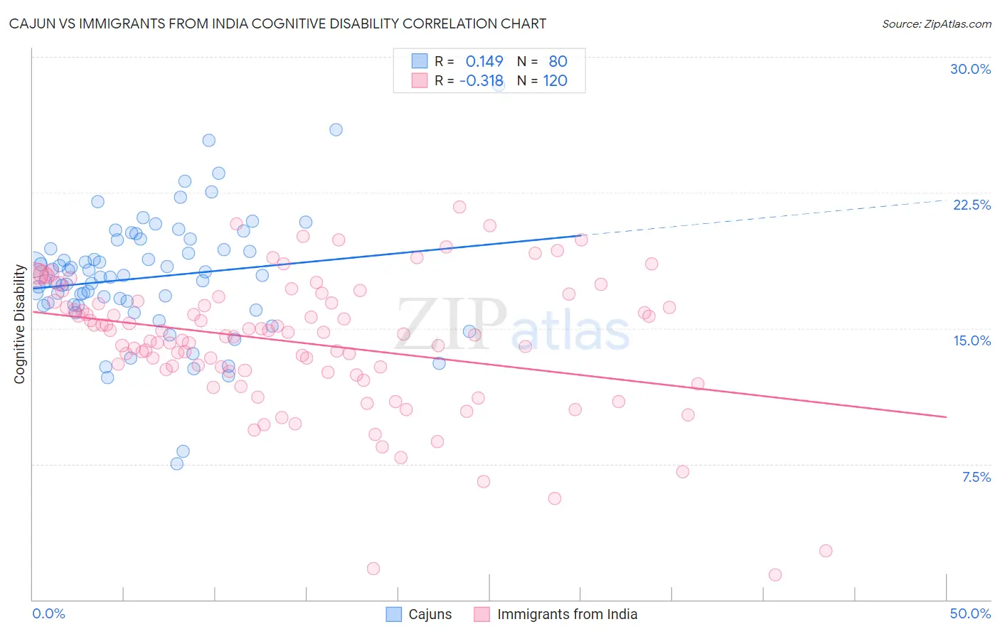 Cajun vs Immigrants from India Cognitive Disability