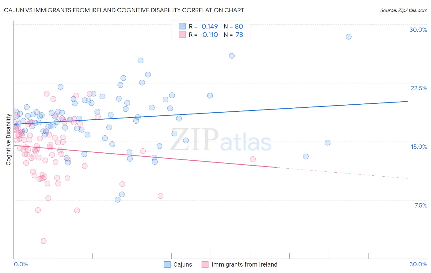 Cajun vs Immigrants from Ireland Cognitive Disability