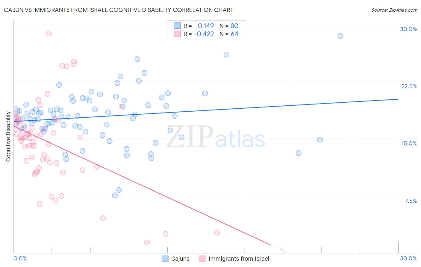 Cajun vs Immigrants from Israel Cognitive Disability