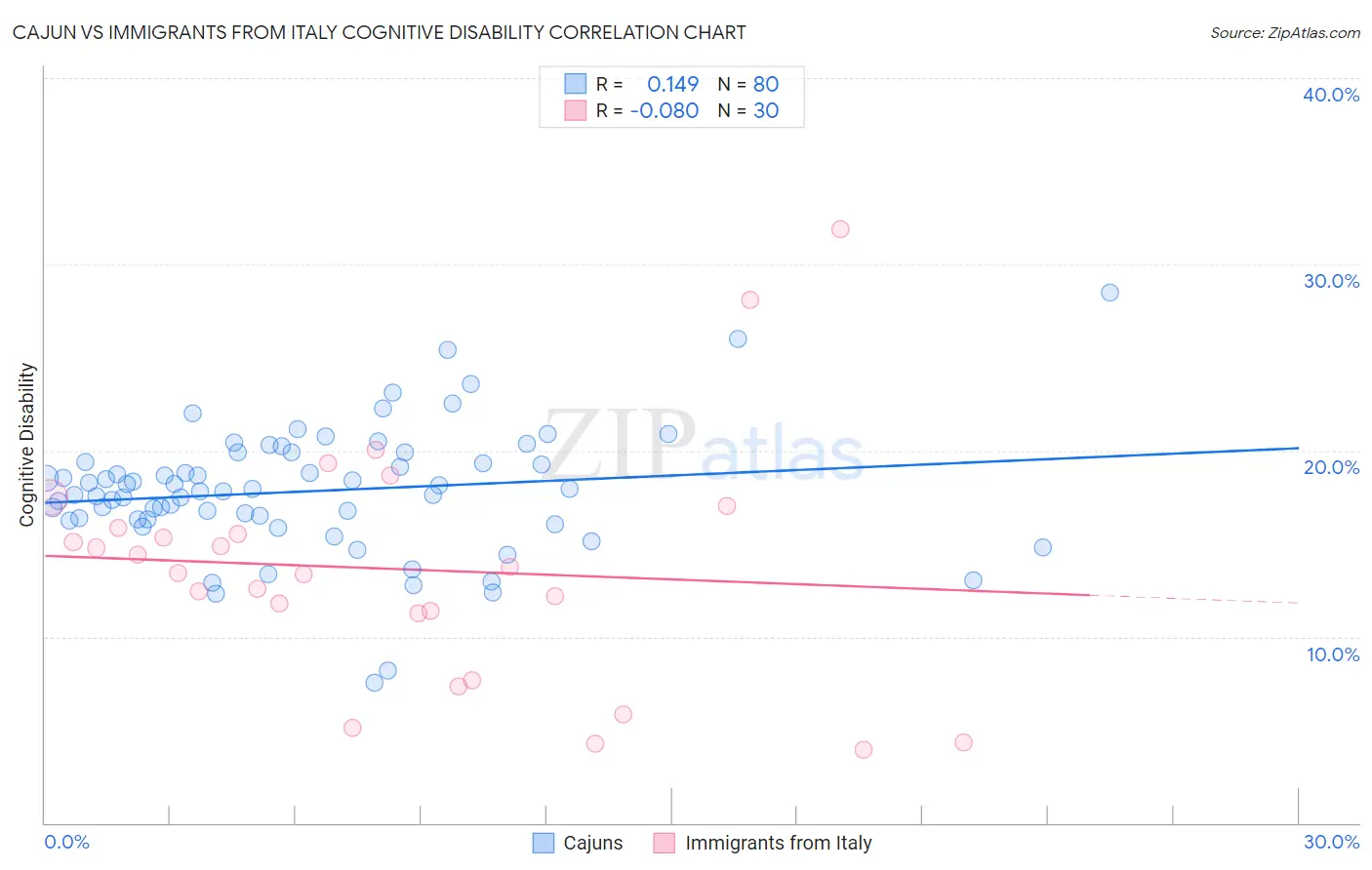 Cajun vs Immigrants from Italy Cognitive Disability