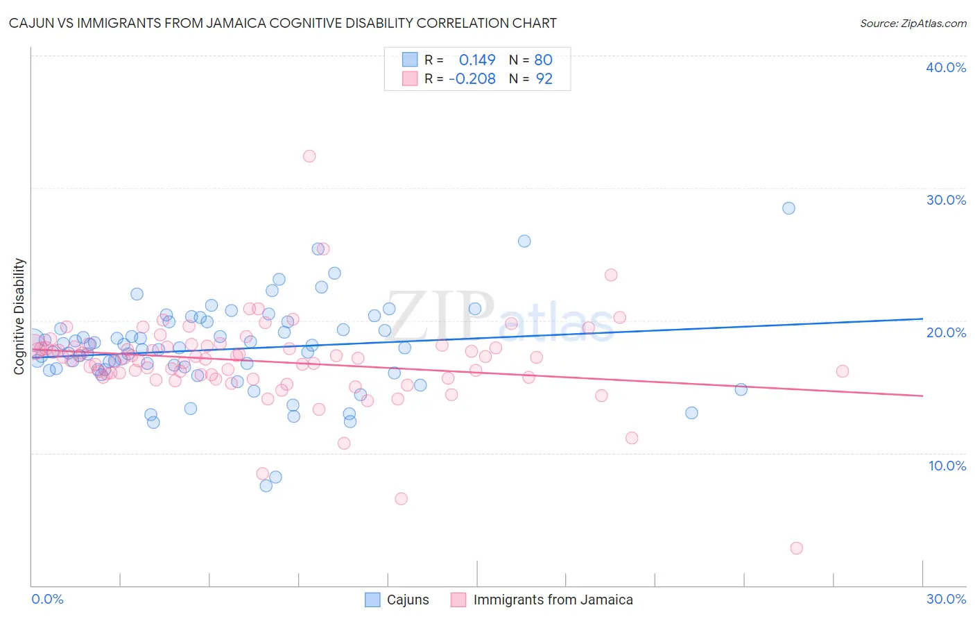 Cajun vs Immigrants from Jamaica Cognitive Disability