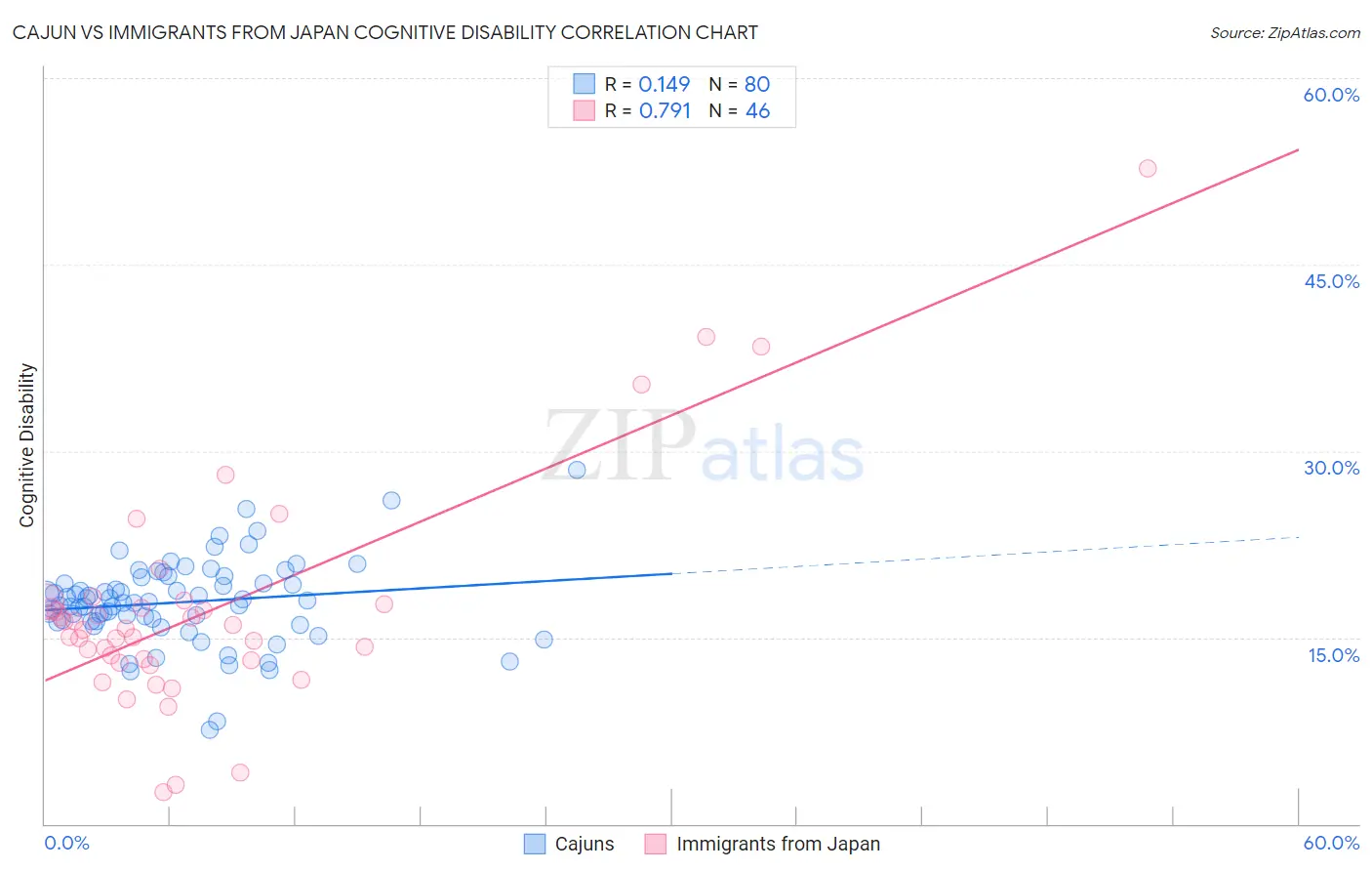 Cajun vs Immigrants from Japan Cognitive Disability