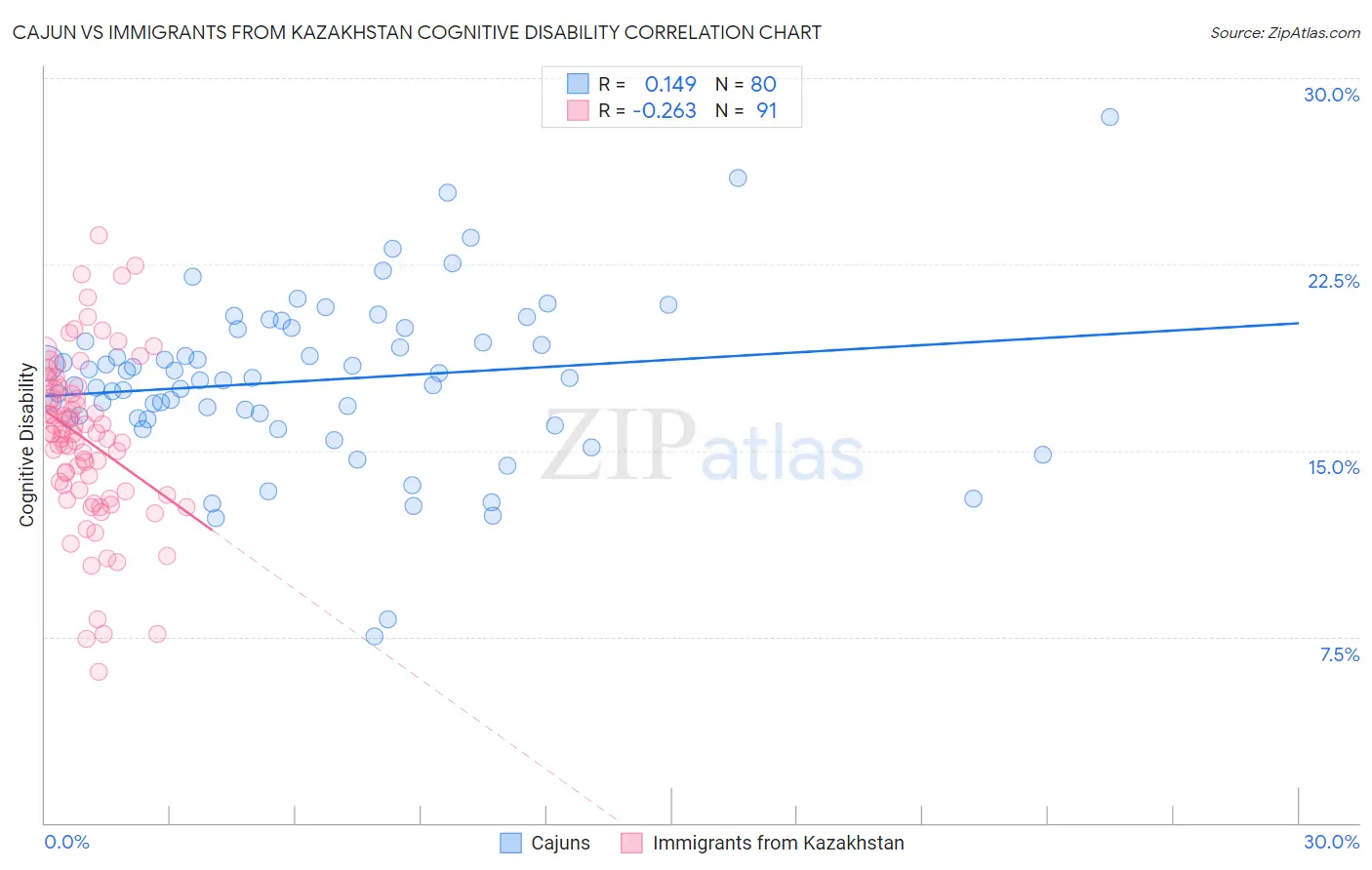 Cajun vs Immigrants from Kazakhstan Cognitive Disability