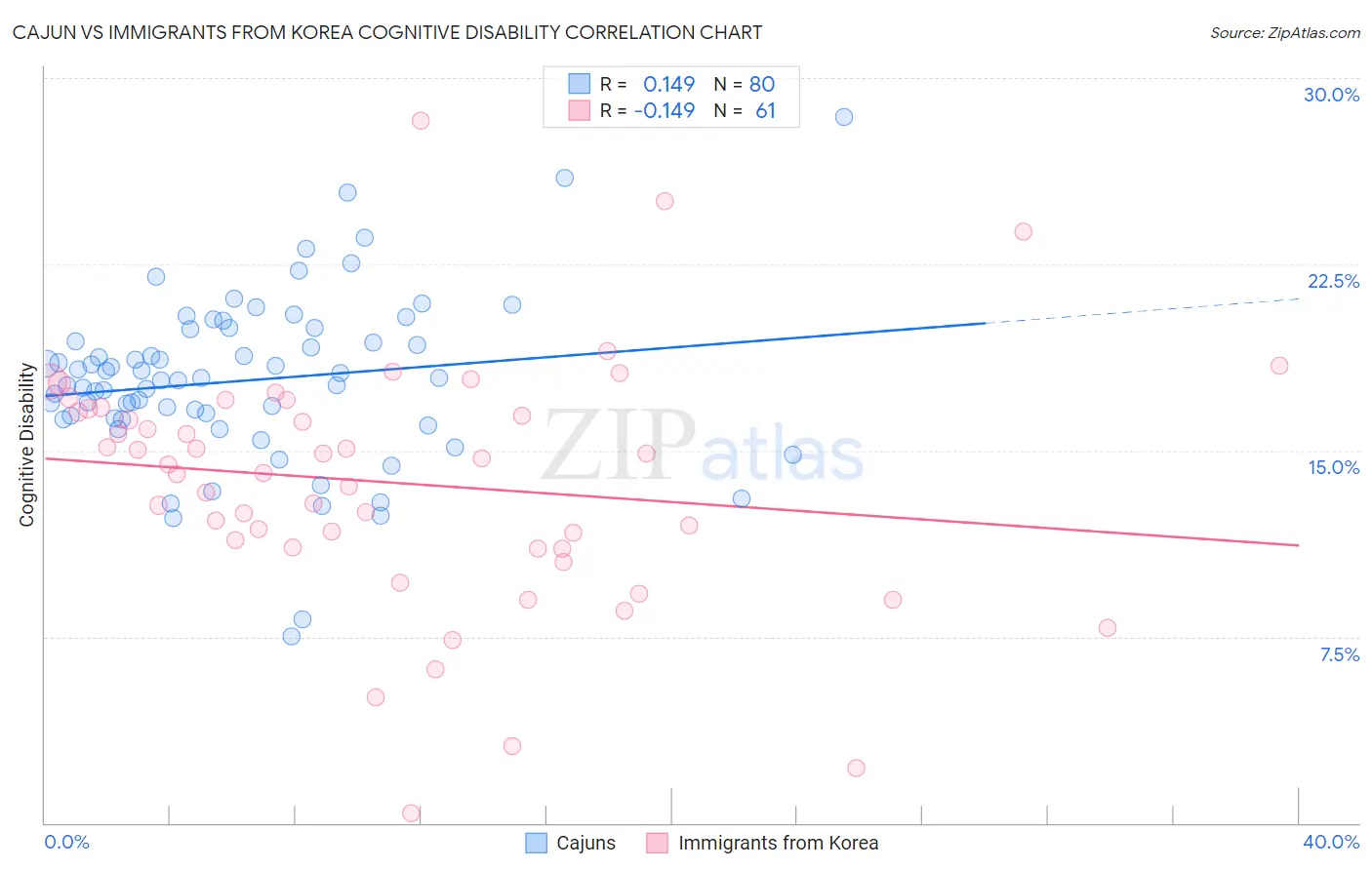 Cajun vs Immigrants from Korea Cognitive Disability