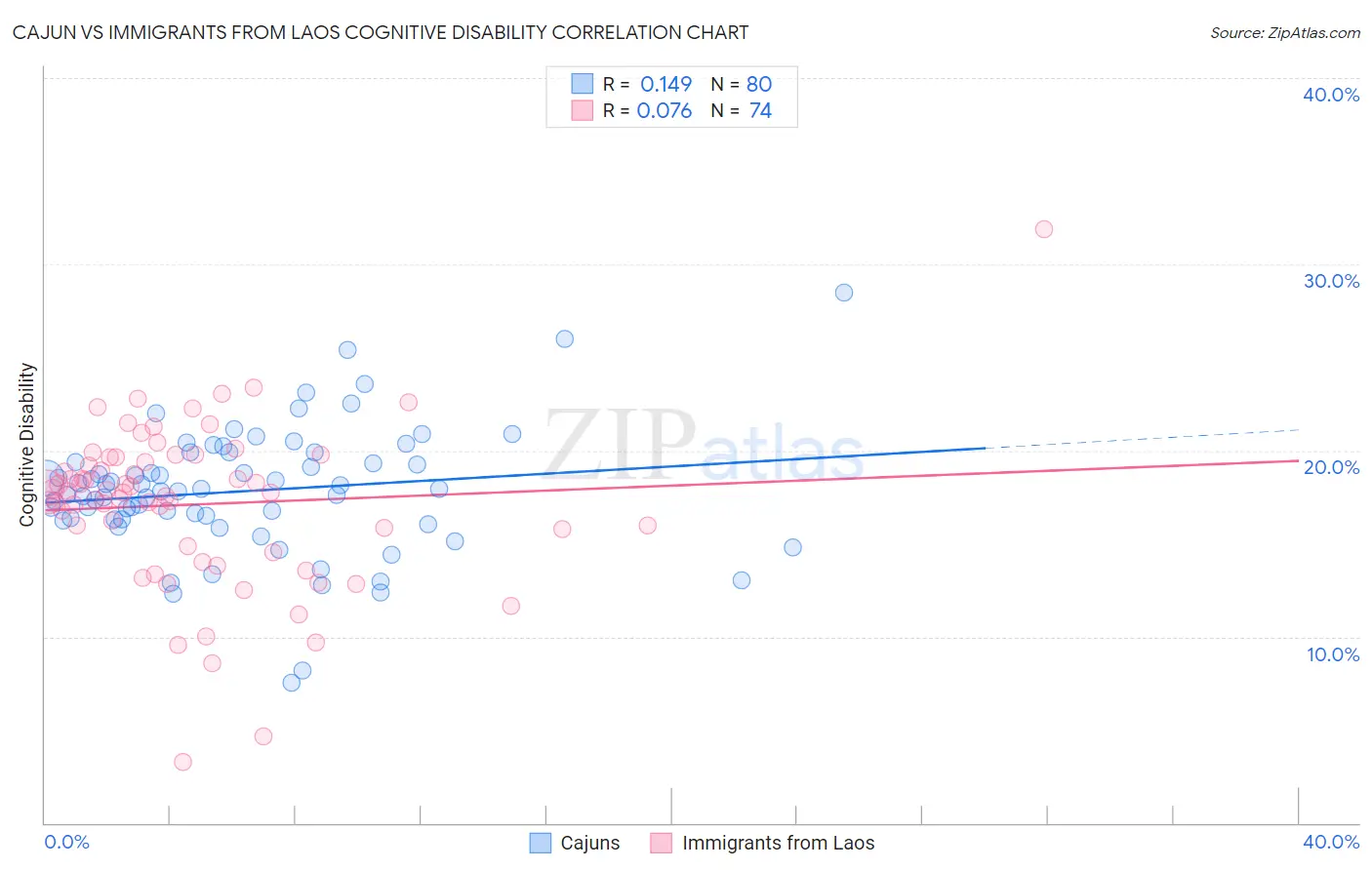Cajun vs Immigrants from Laos Cognitive Disability
