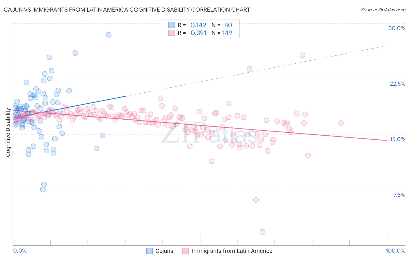 Cajun vs Immigrants from Latin America Cognitive Disability