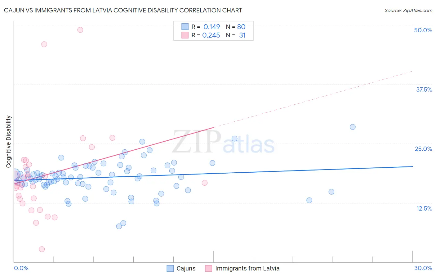 Cajun vs Immigrants from Latvia Cognitive Disability