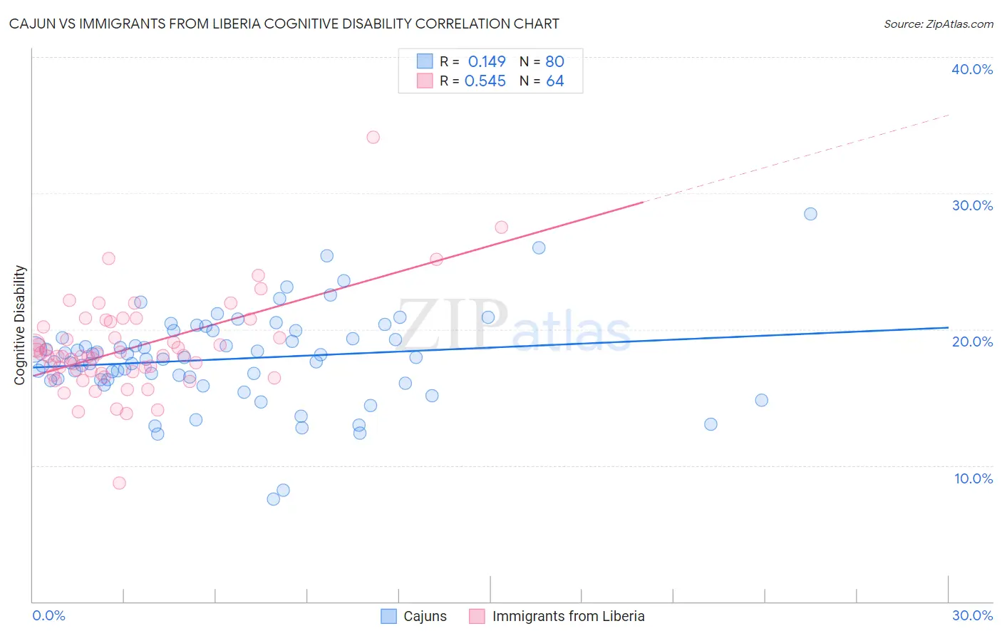 Cajun vs Immigrants from Liberia Cognitive Disability