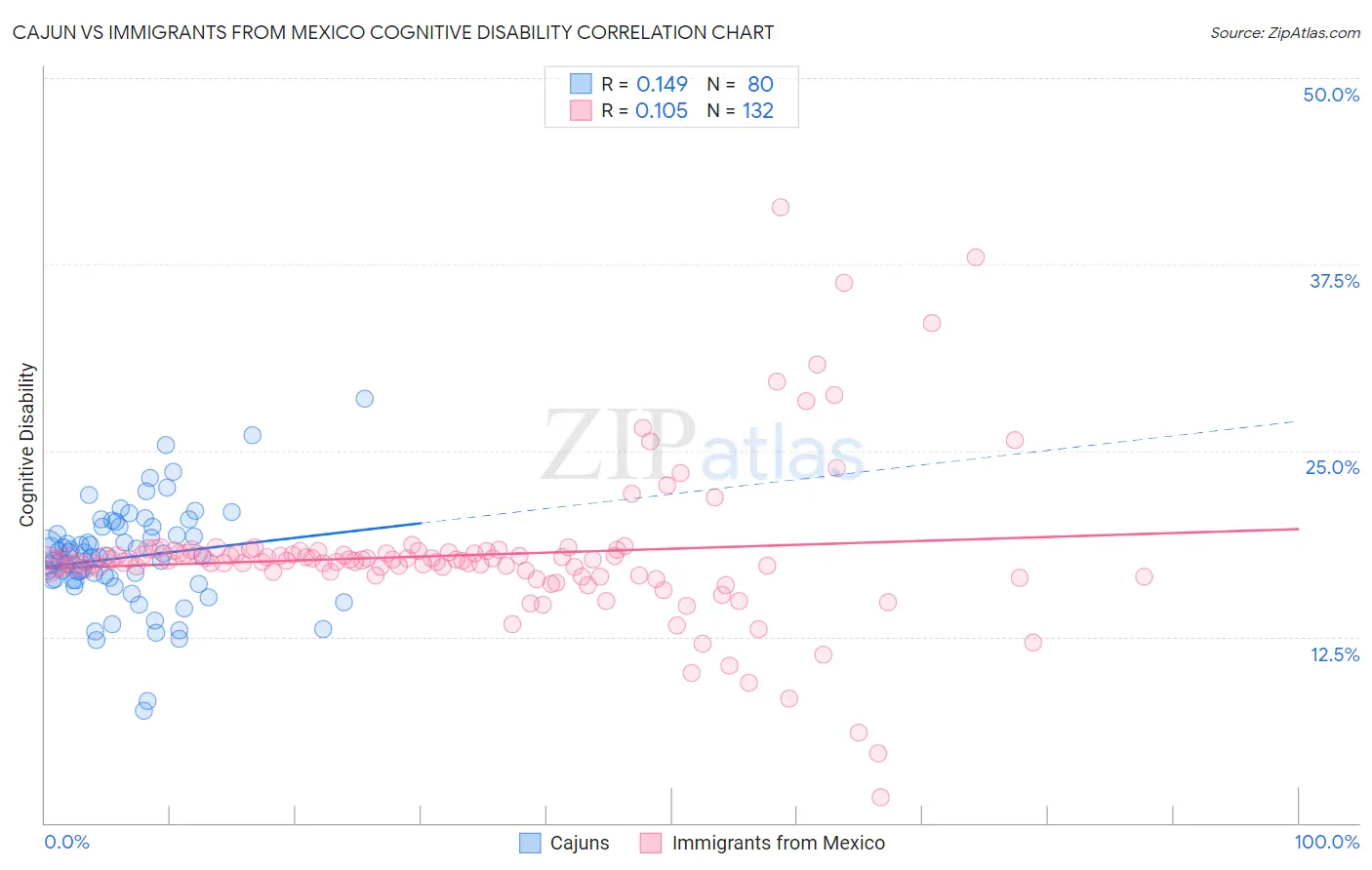 Cajun vs Immigrants from Mexico Cognitive Disability