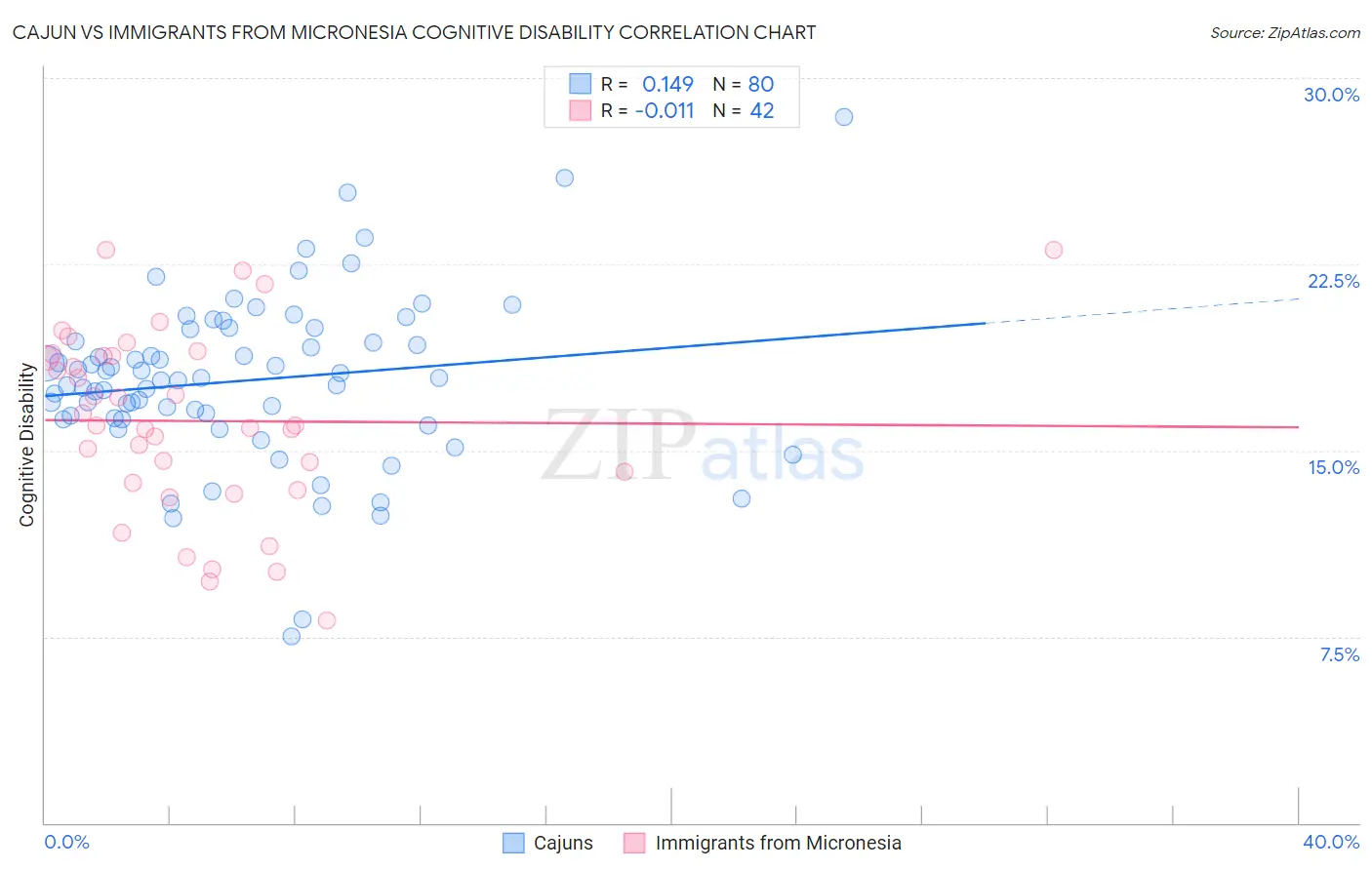 Cajun vs Immigrants from Micronesia Cognitive Disability