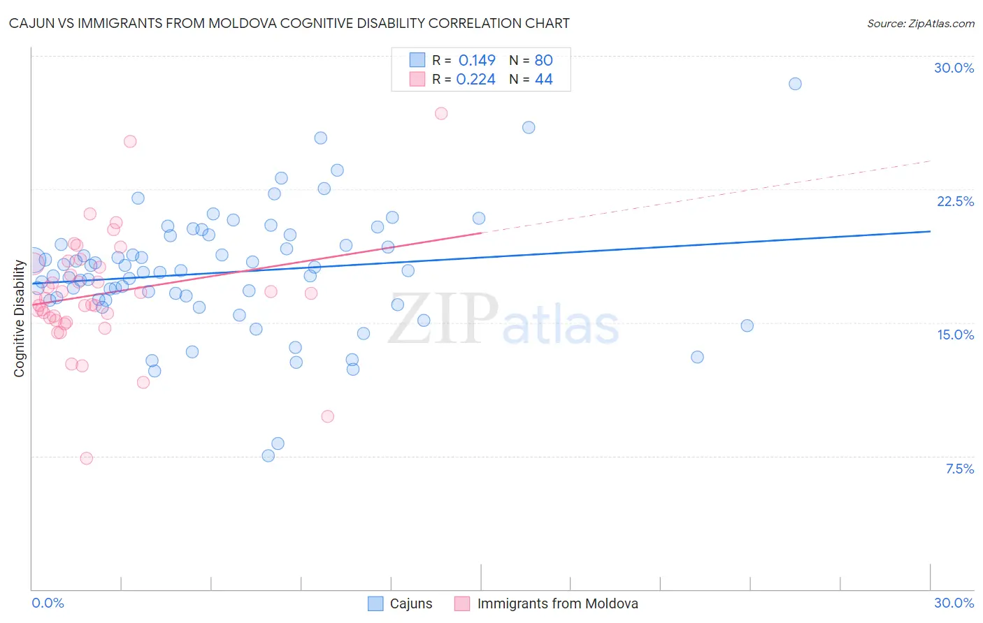 Cajun vs Immigrants from Moldova Cognitive Disability