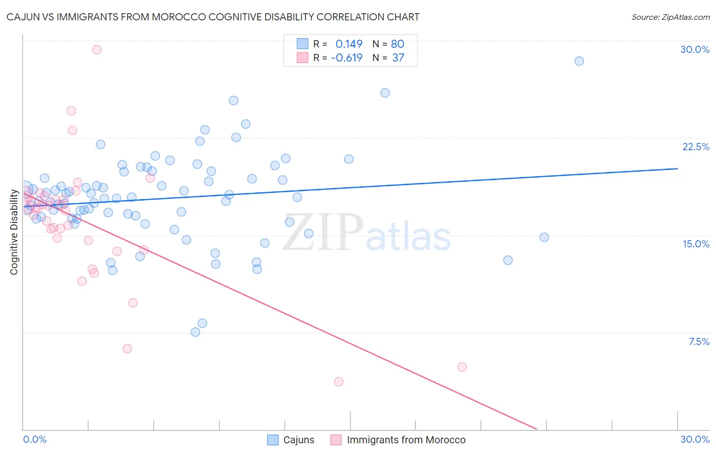 Cajun vs Immigrants from Morocco Cognitive Disability