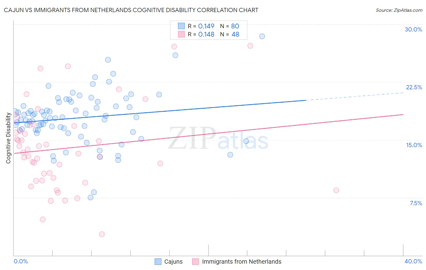 Cajun vs Immigrants from Netherlands Cognitive Disability
