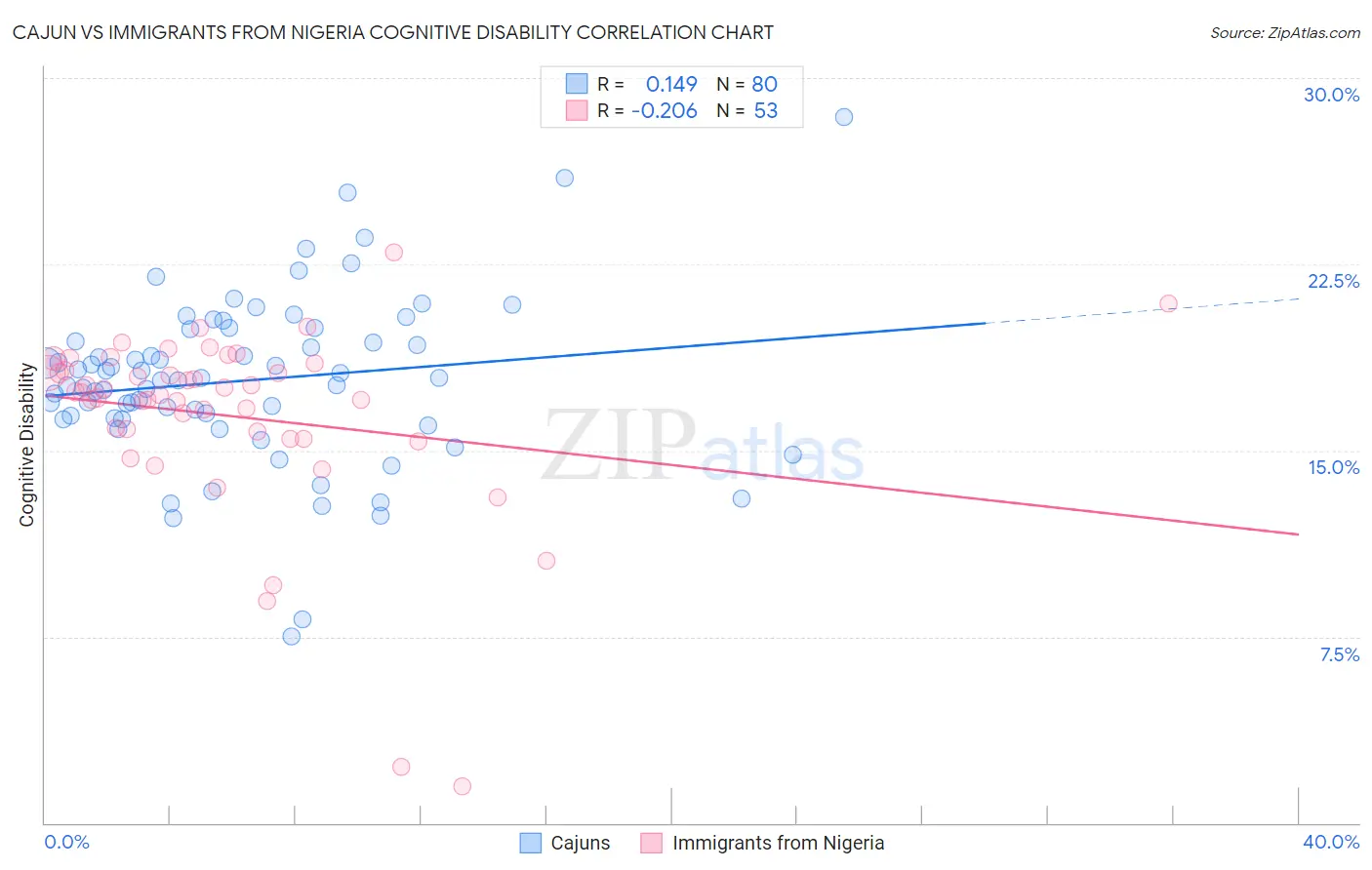 Cajun vs Immigrants from Nigeria Cognitive Disability