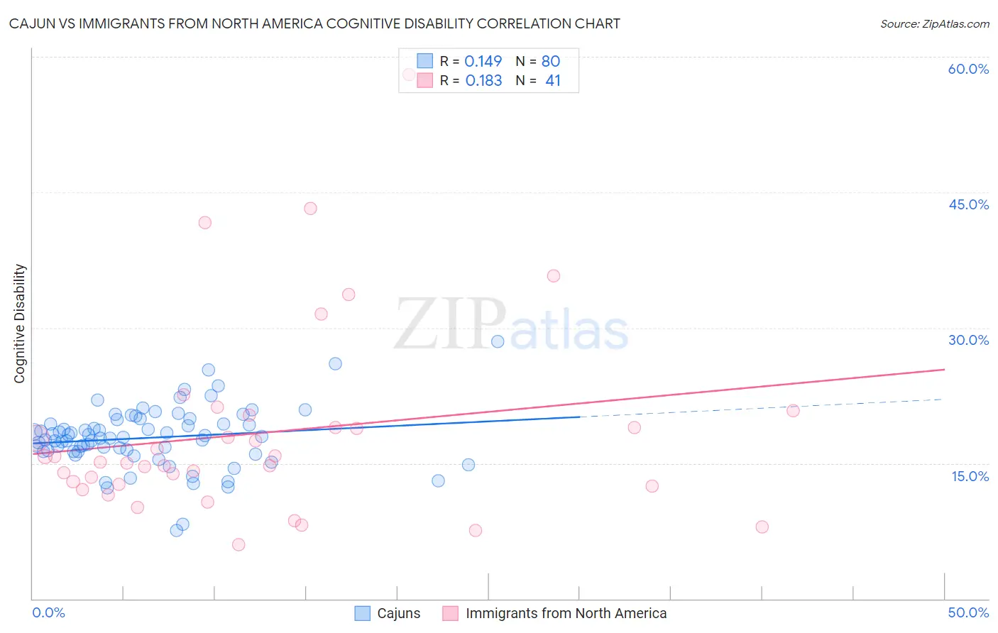 Cajun vs Immigrants from North America Cognitive Disability