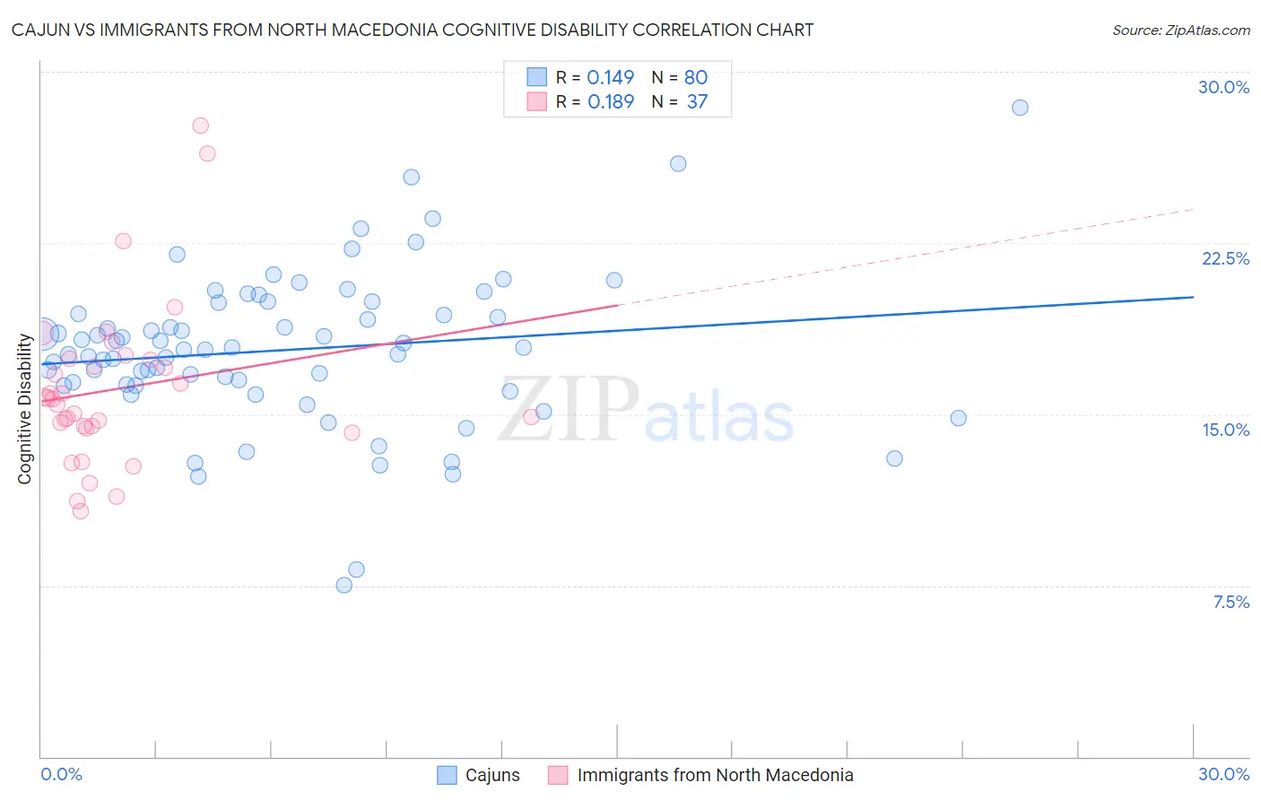 Cajun vs Immigrants from North Macedonia Cognitive Disability