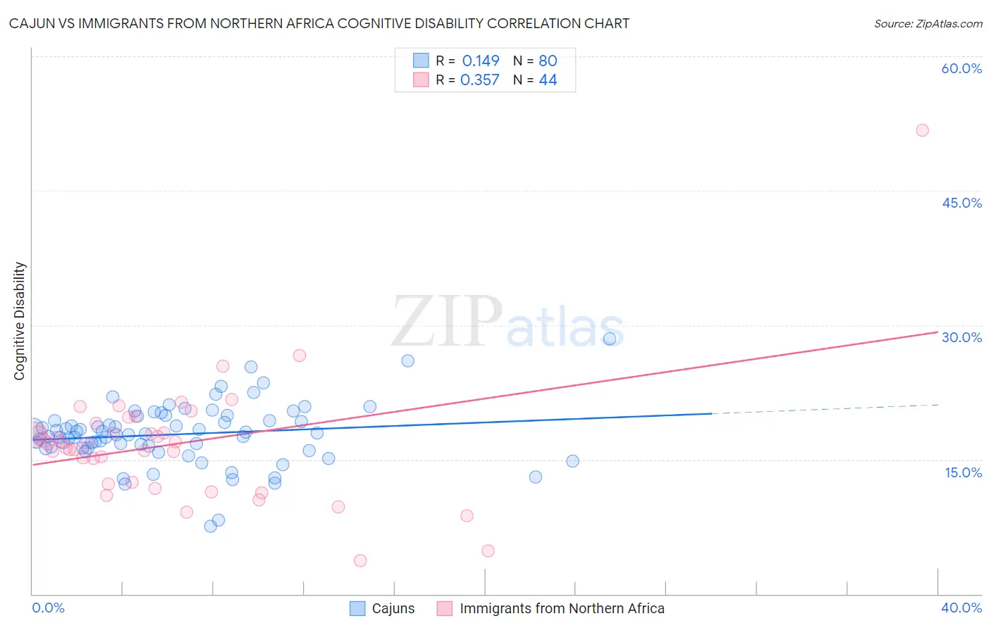 Cajun vs Immigrants from Northern Africa Cognitive Disability