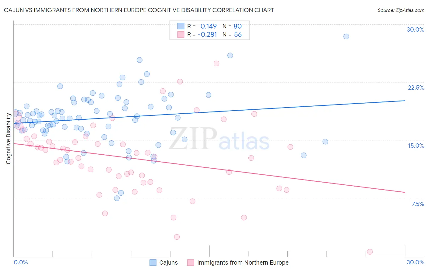 Cajun vs Immigrants from Northern Europe Cognitive Disability