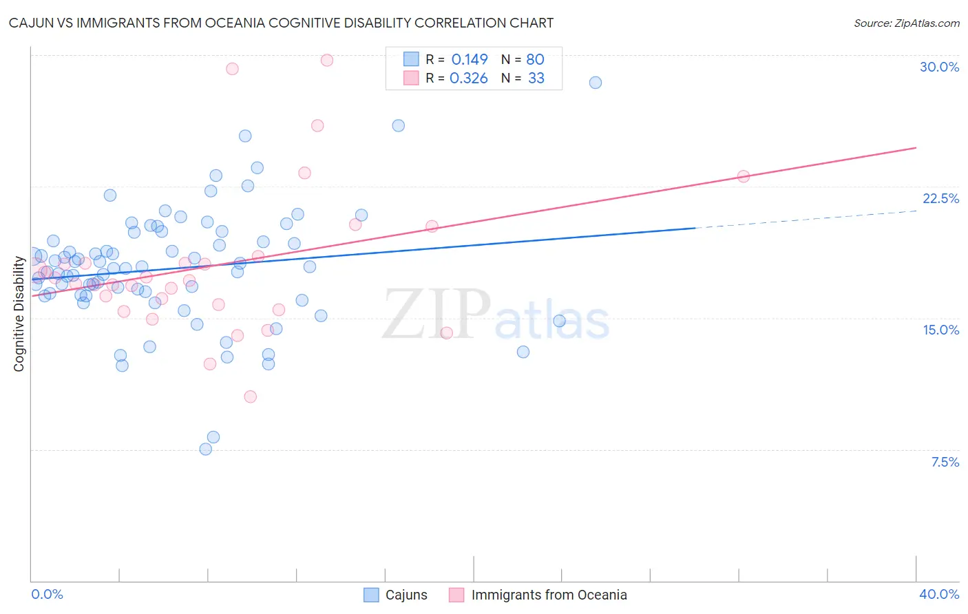 Cajun vs Immigrants from Oceania Cognitive Disability