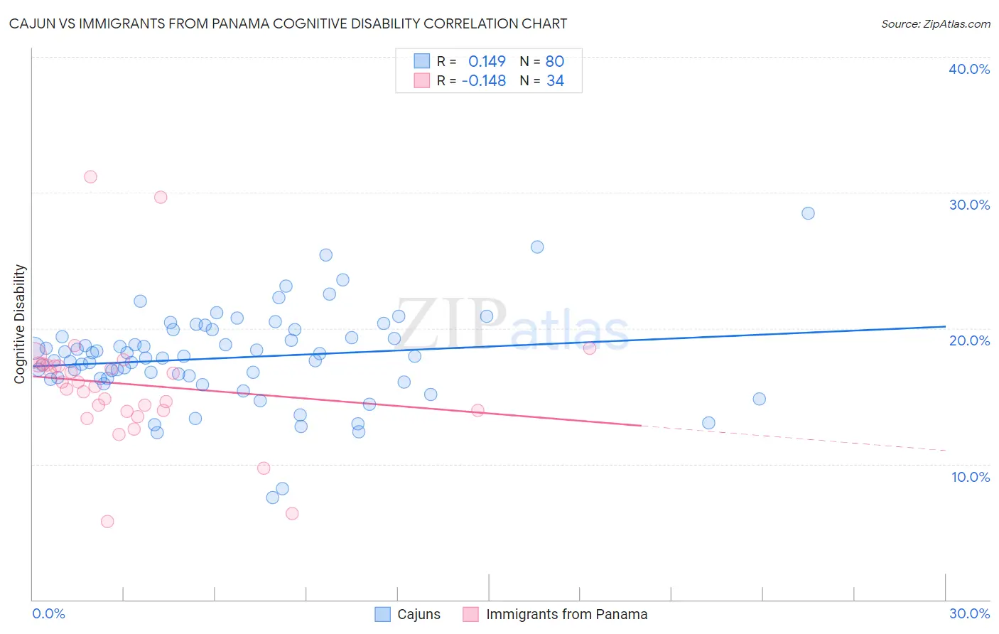 Cajun vs Immigrants from Panama Cognitive Disability