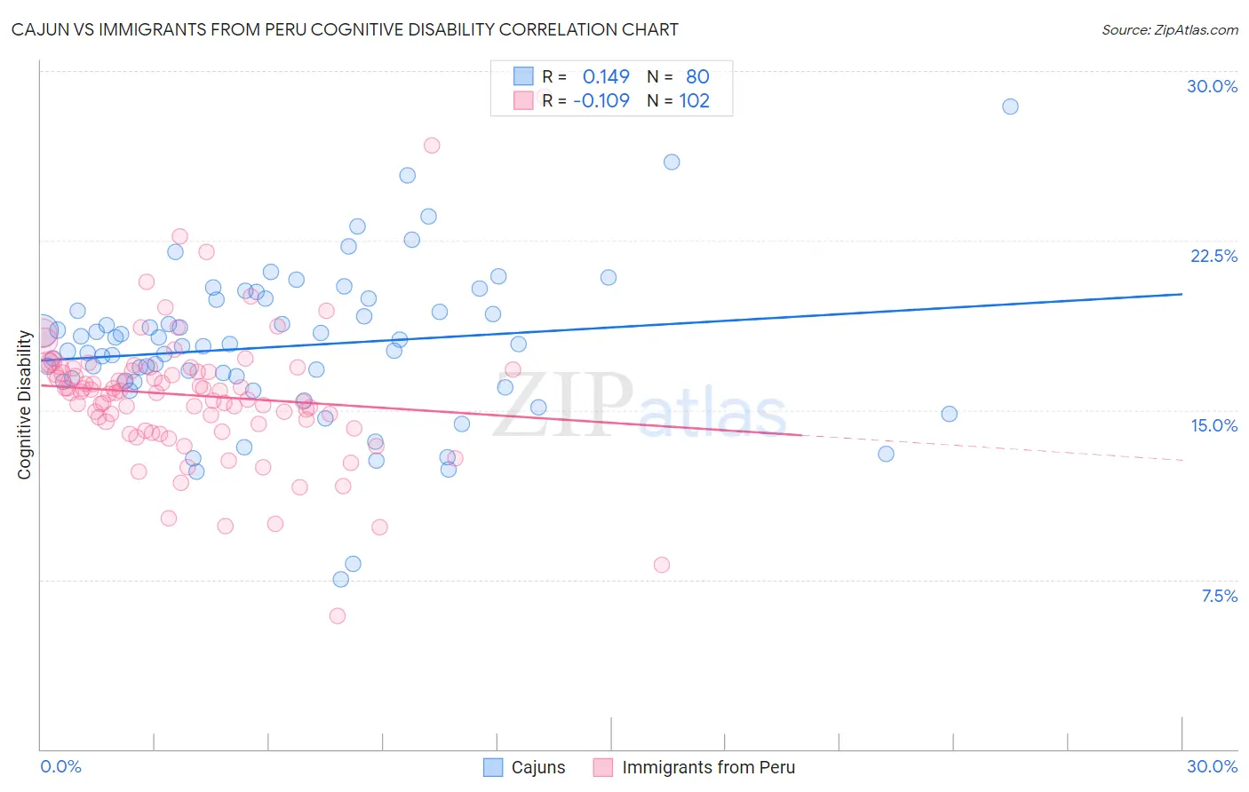 Cajun vs Immigrants from Peru Cognitive Disability