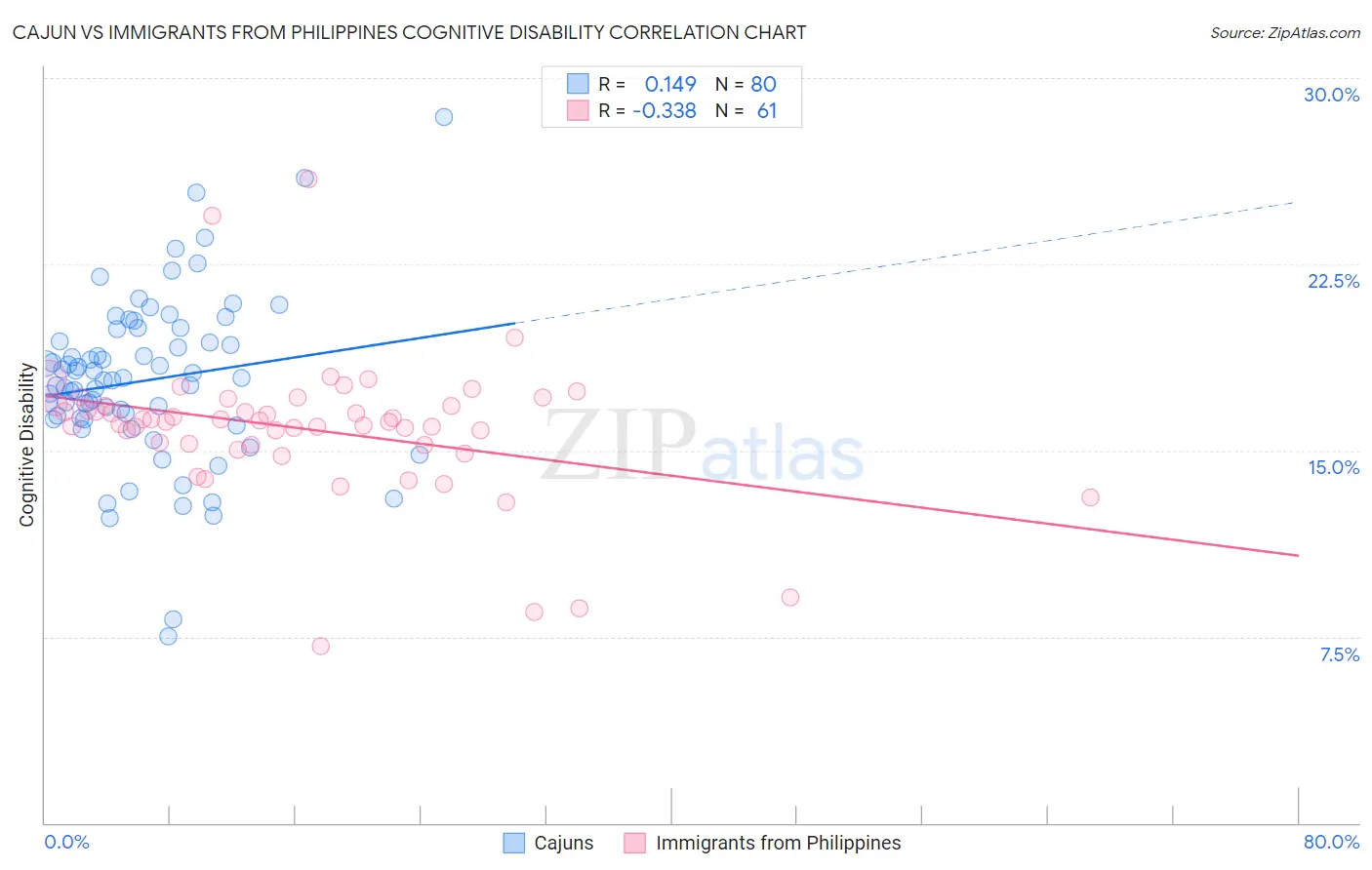 Cajun vs Immigrants from Philippines Cognitive Disability