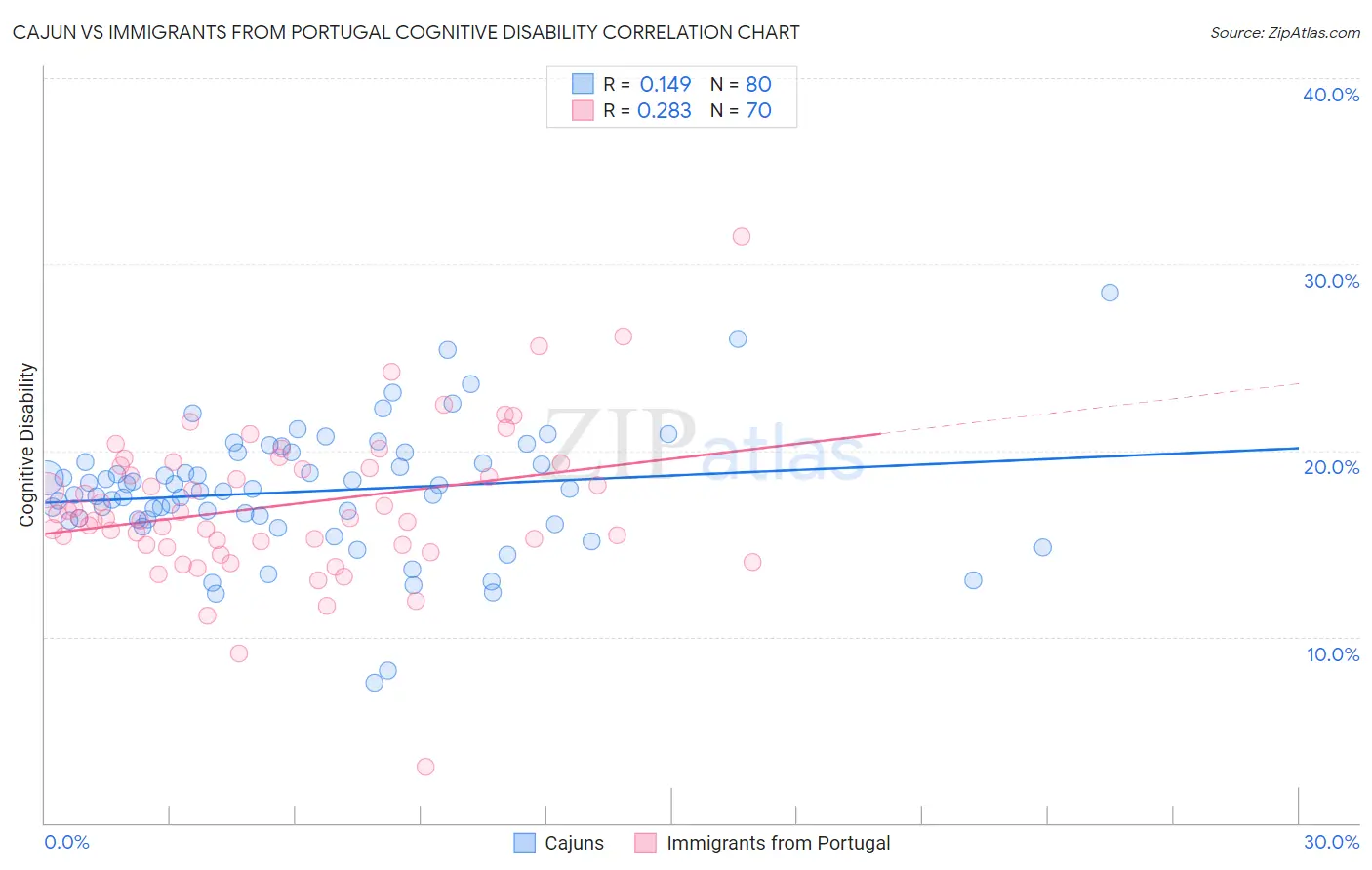 Cajun vs Immigrants from Portugal Cognitive Disability