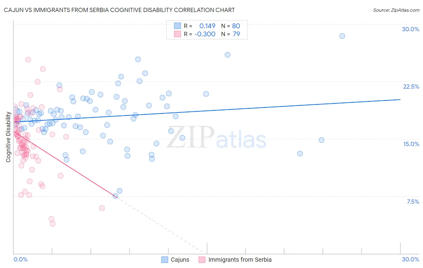 Cajun vs Immigrants from Serbia Cognitive Disability