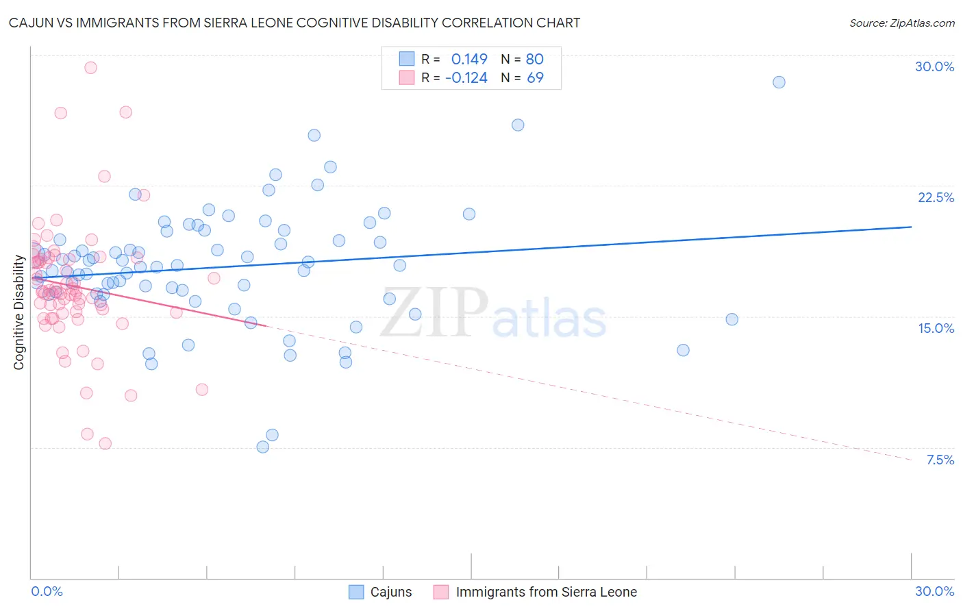 Cajun vs Immigrants from Sierra Leone Cognitive Disability