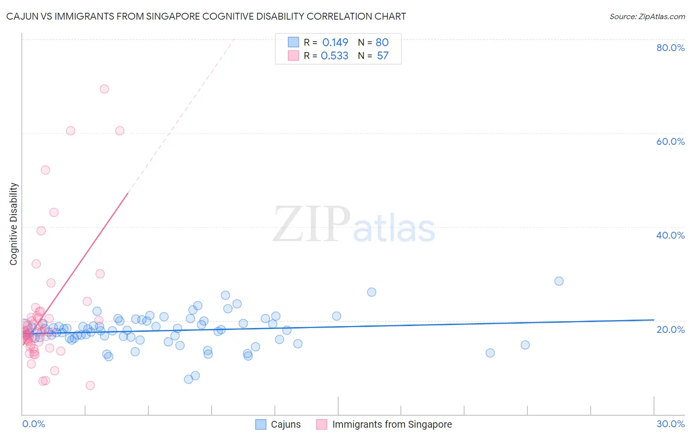 Cajun vs Immigrants from Singapore Cognitive Disability