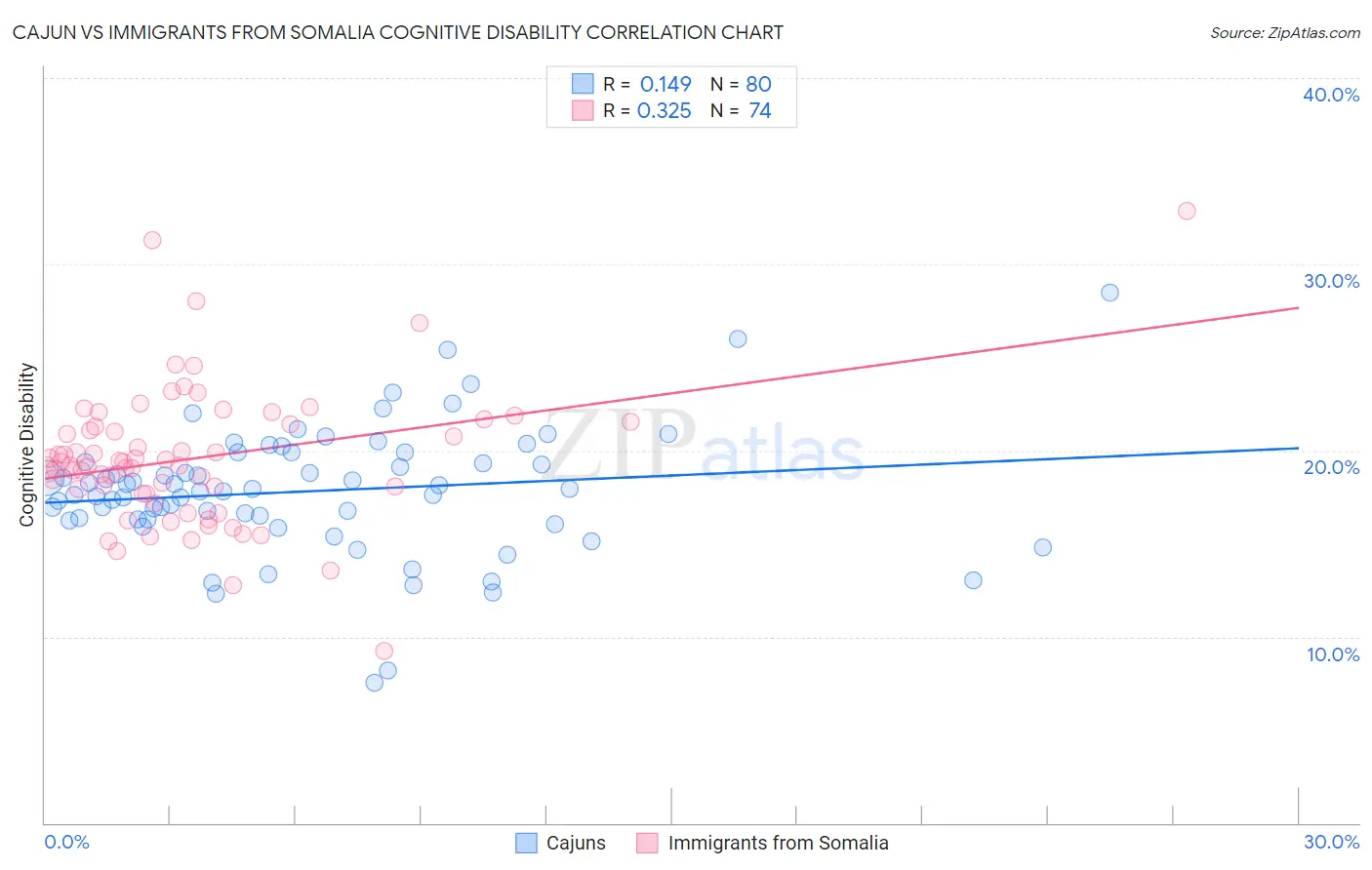 Cajun vs Immigrants from Somalia Cognitive Disability