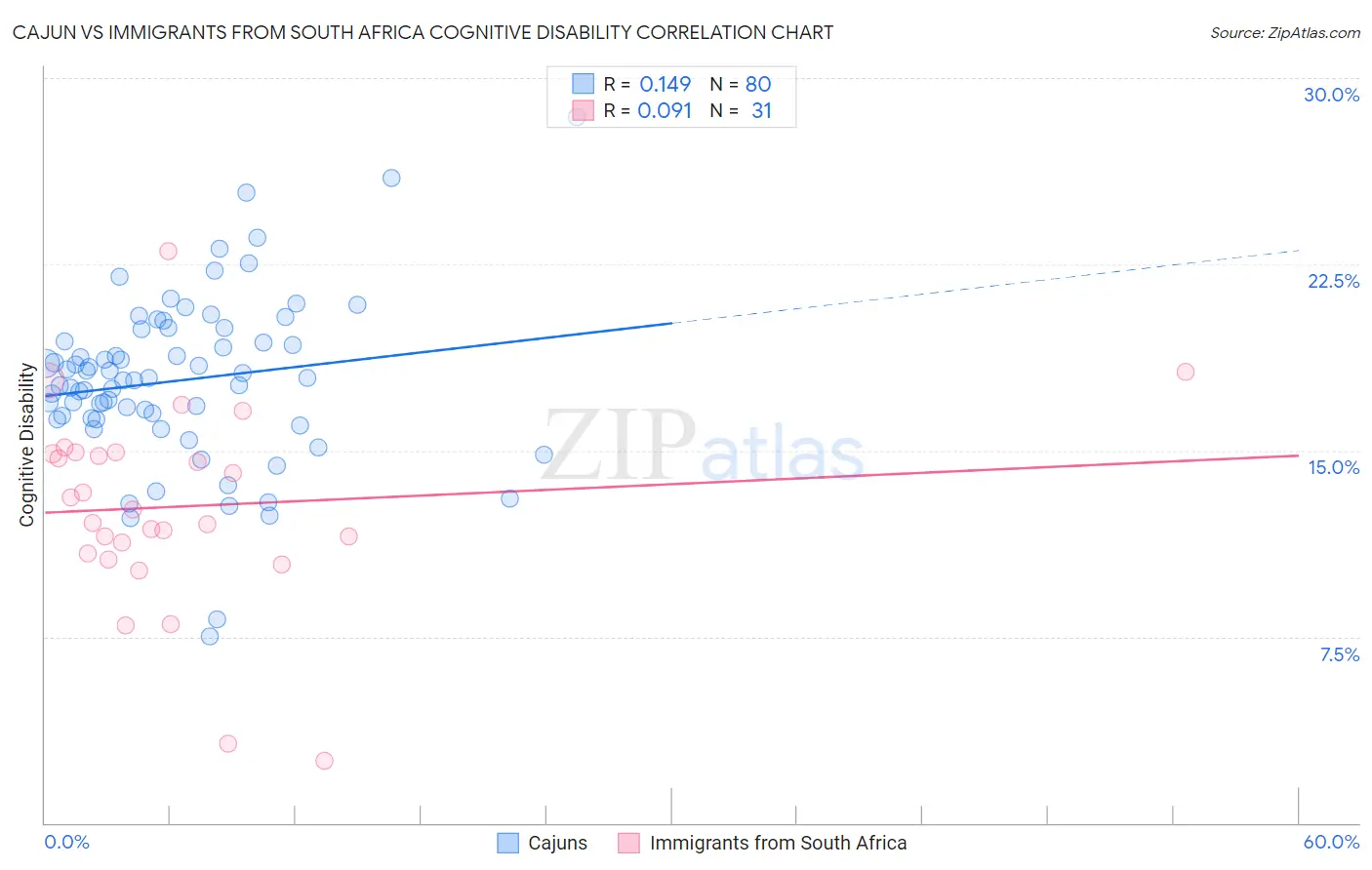 Cajun vs Immigrants from South Africa Cognitive Disability