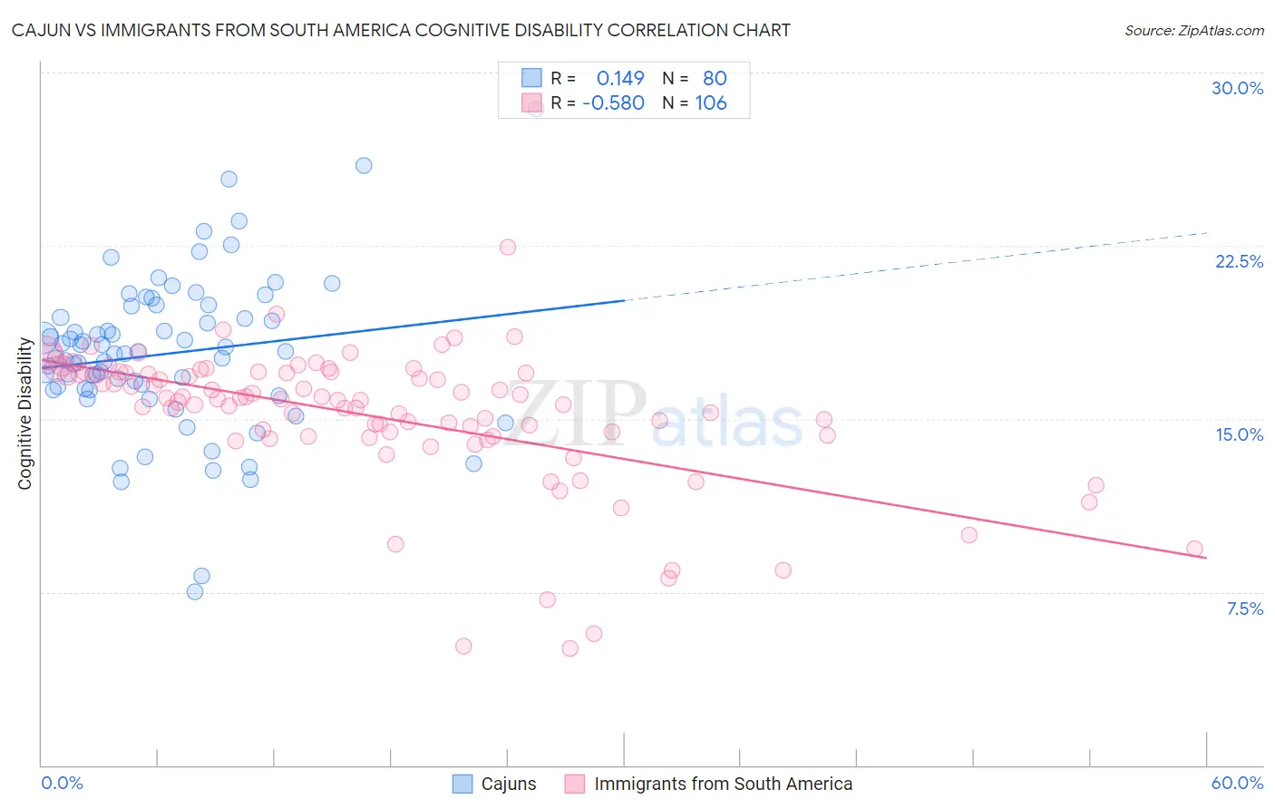 Cajun vs Immigrants from South America Cognitive Disability