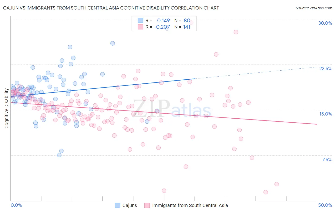 Cajun vs Immigrants from South Central Asia Cognitive Disability