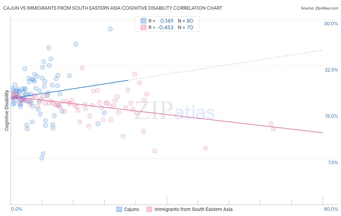 Cajun vs Immigrants from South Eastern Asia Cognitive Disability