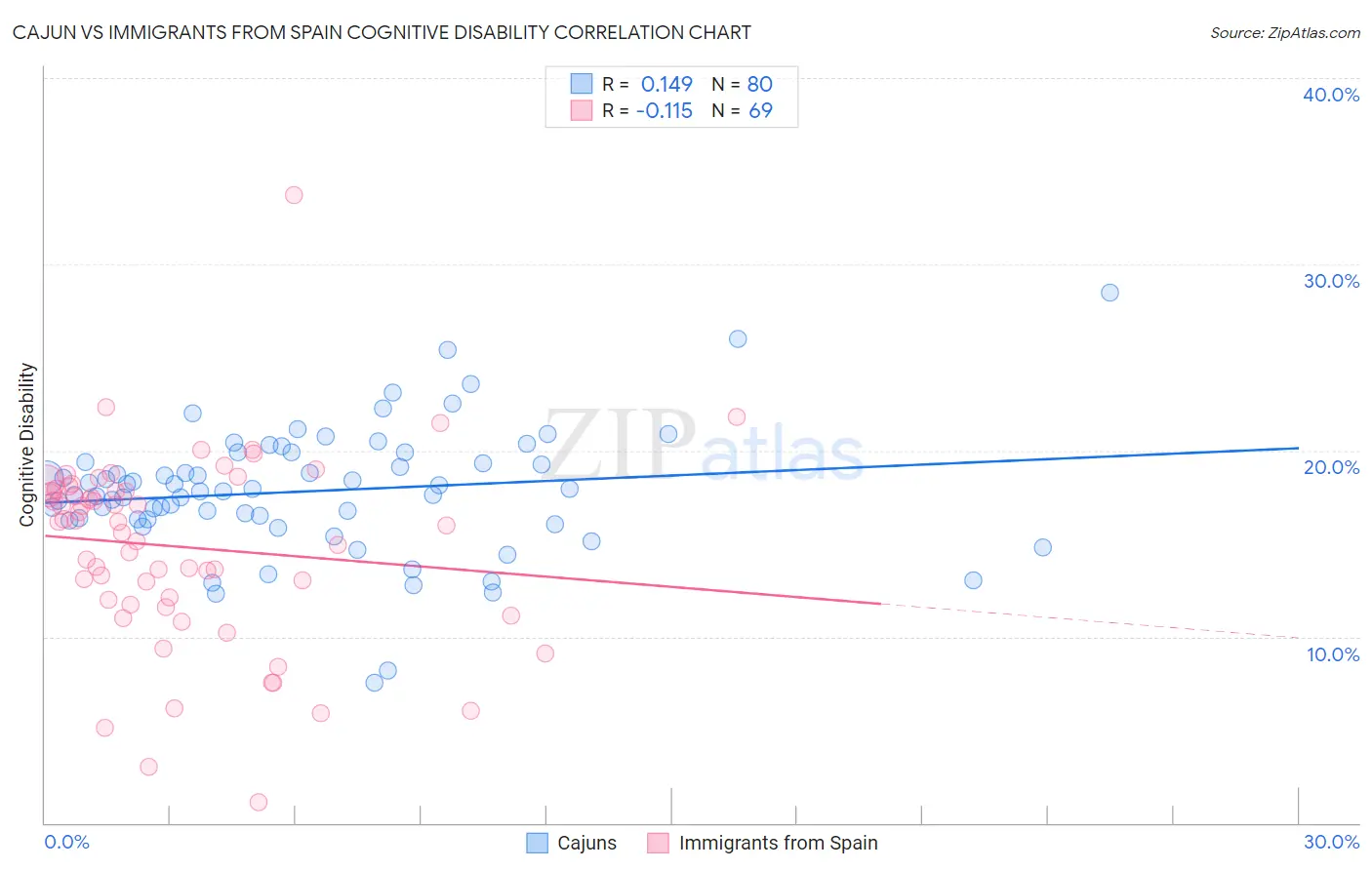 Cajun vs Immigrants from Spain Cognitive Disability