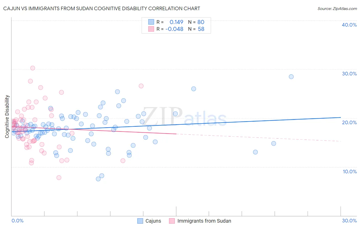 Cajun vs Immigrants from Sudan Cognitive Disability