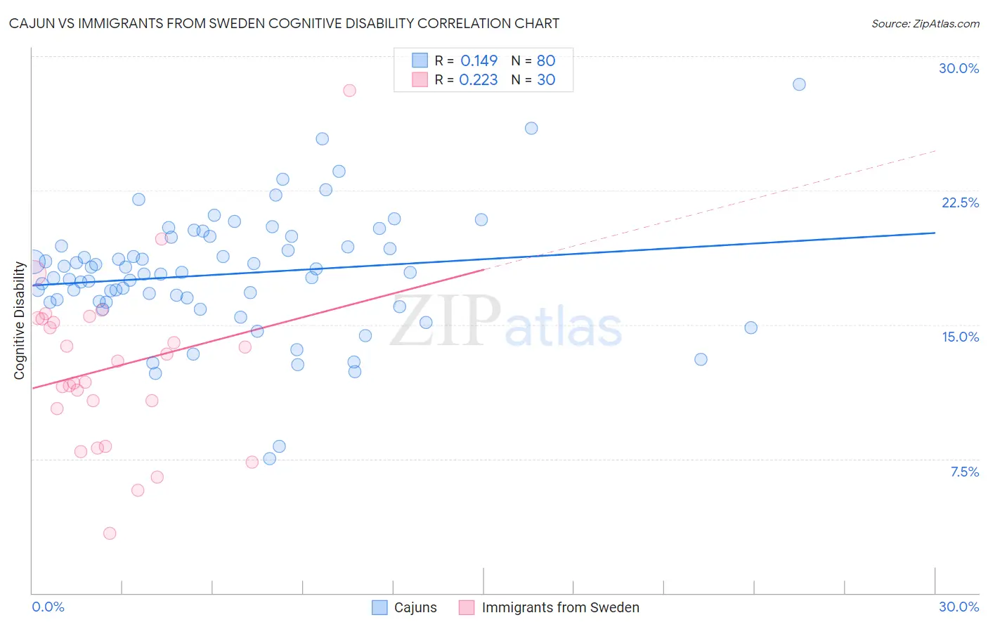 Cajun vs Immigrants from Sweden Cognitive Disability