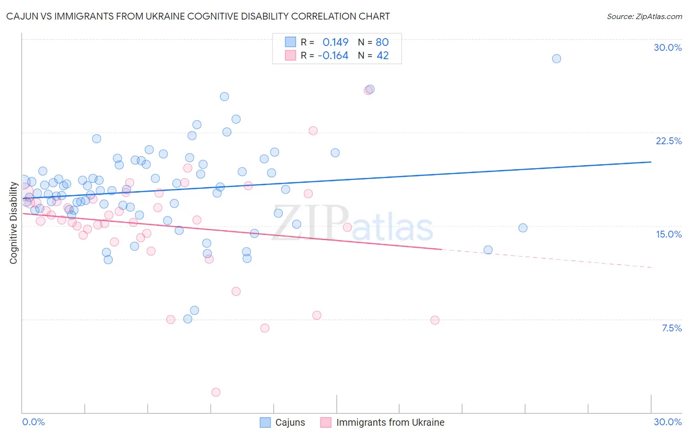 Cajun vs Immigrants from Ukraine Cognitive Disability