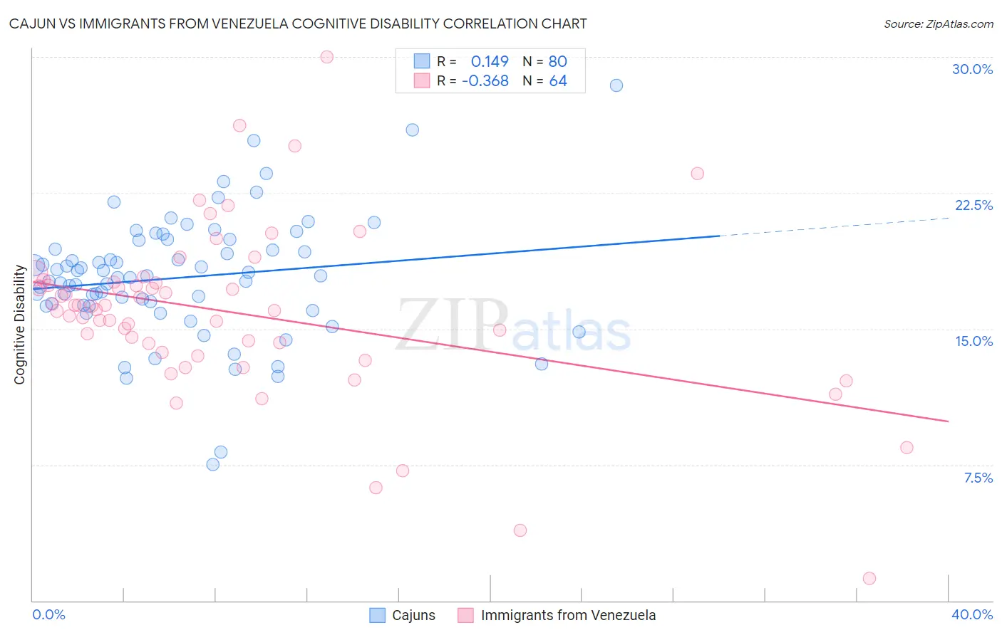 Cajun vs Immigrants from Venezuela Cognitive Disability