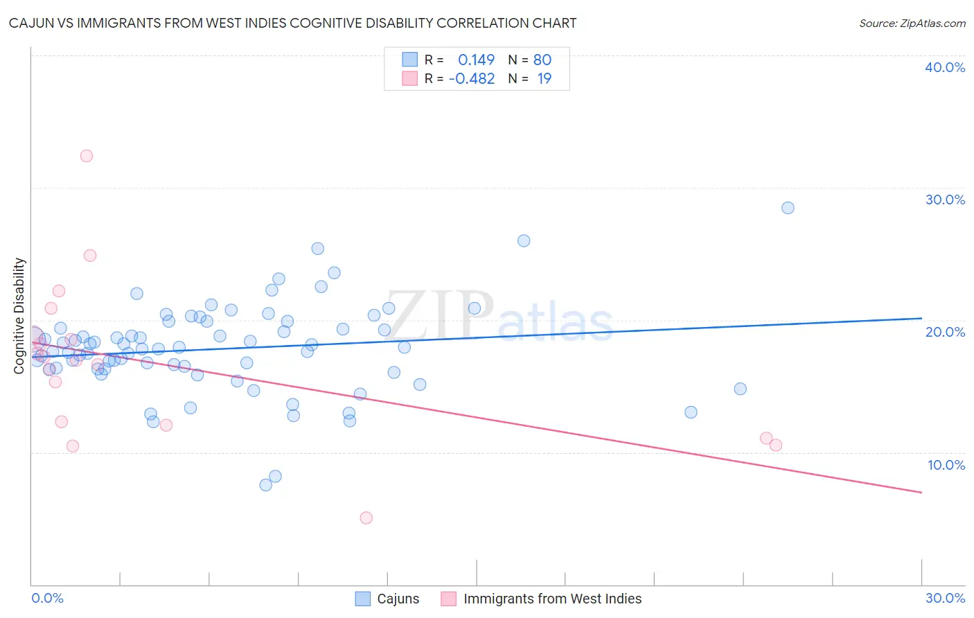 Cajun vs Immigrants from West Indies Cognitive Disability