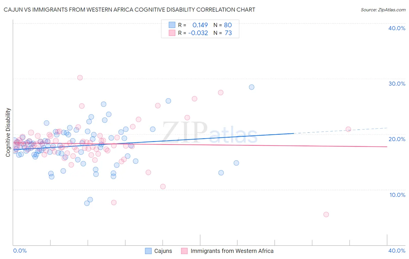 Cajun vs Immigrants from Western Africa Cognitive Disability