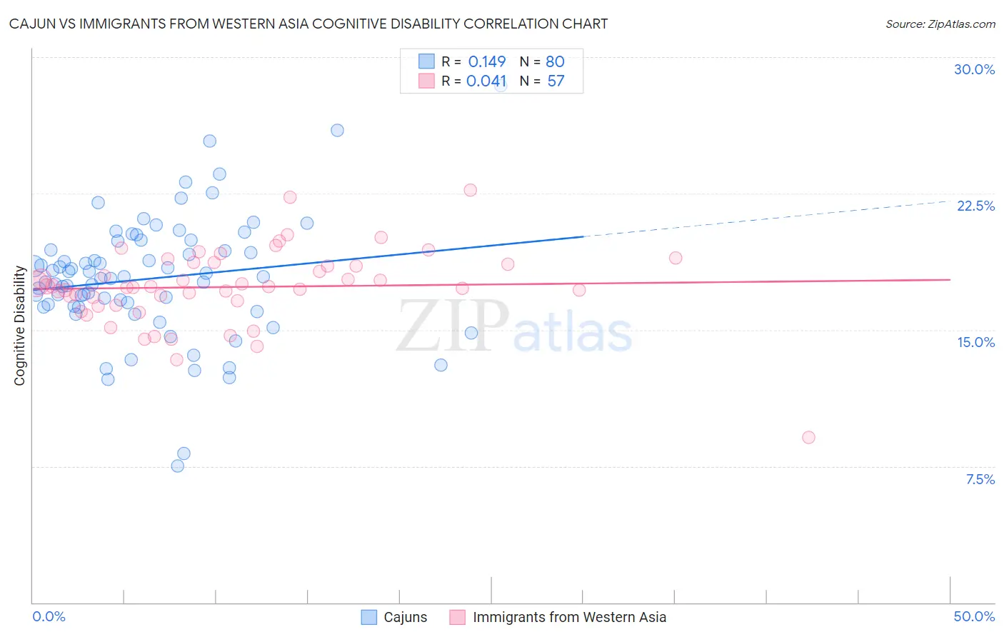 Cajun vs Immigrants from Western Asia Cognitive Disability