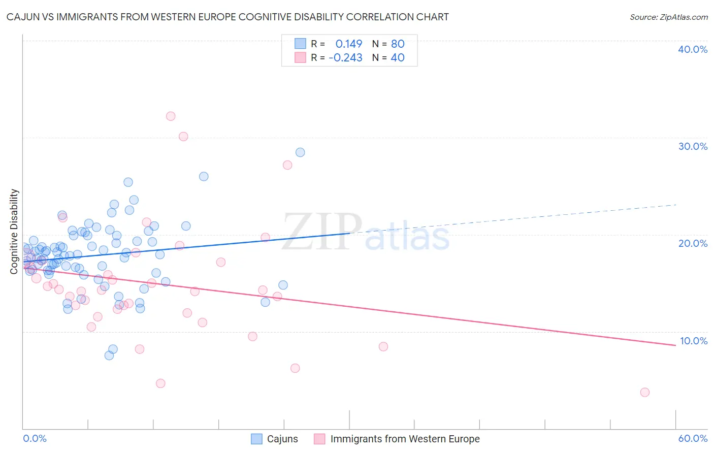 Cajun vs Immigrants from Western Europe Cognitive Disability