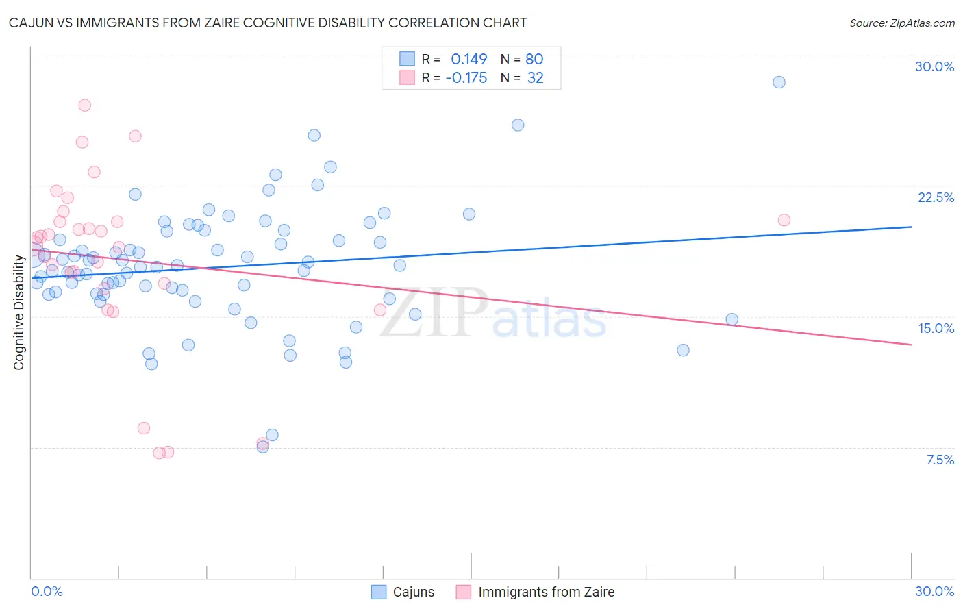 Cajun vs Immigrants from Zaire Cognitive Disability
