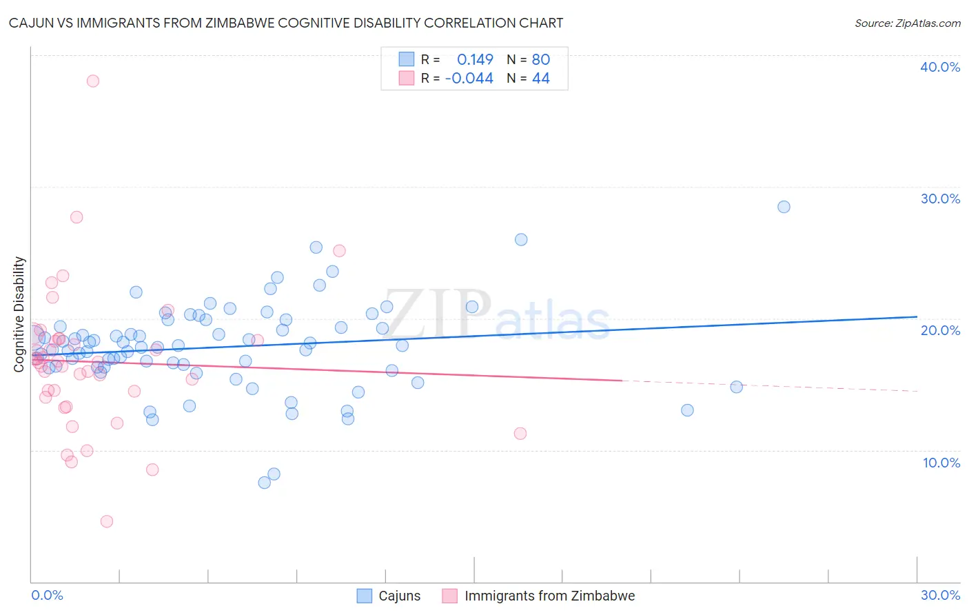 Cajun vs Immigrants from Zimbabwe Cognitive Disability